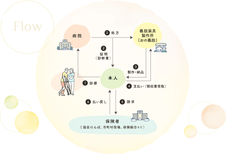 治療用義肢・装具の費用支給の流れ